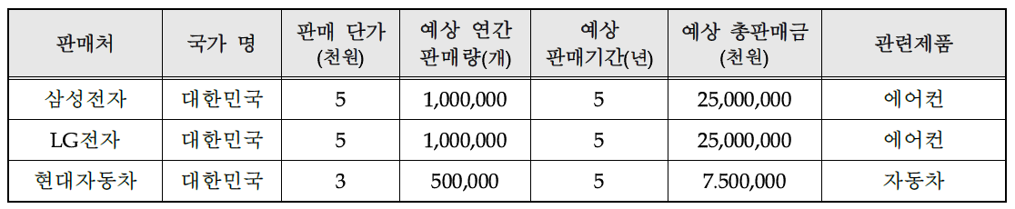 기술개발 후 주요 판매처 현황