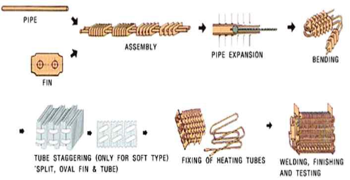 열교환기 제조공정에 대한 모식도