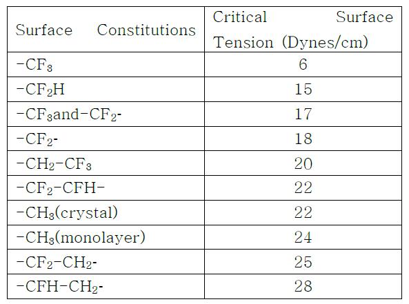 표면 성분에 따른 임계 표면 장력