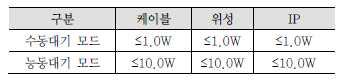 국내 셋톱박스 대기전력 요구사항 – 기본 기능