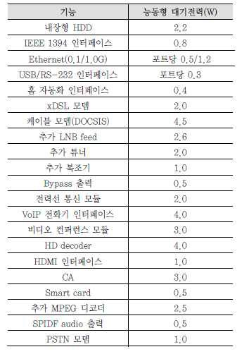 국내 셋톱박스 대기전력 요구사항 – 추가 기능