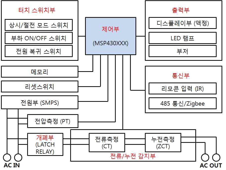 계발계획 – 스마트 스위치