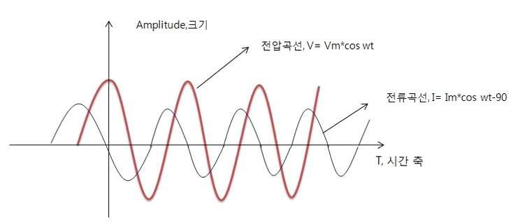 용량성 누설 전류