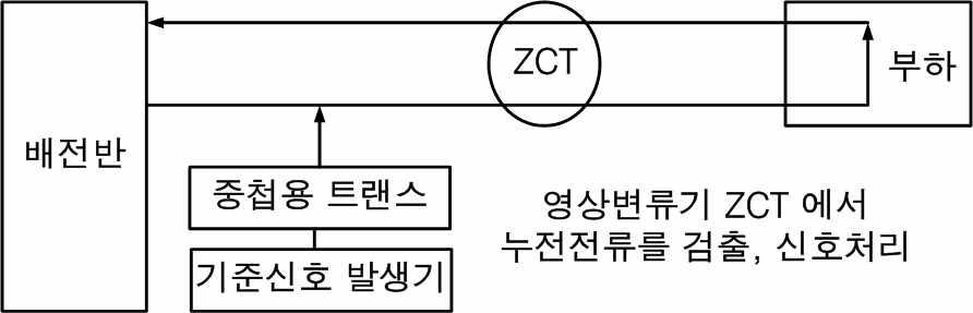 주파수 주입형 누설전류(Igr) 검출 회로