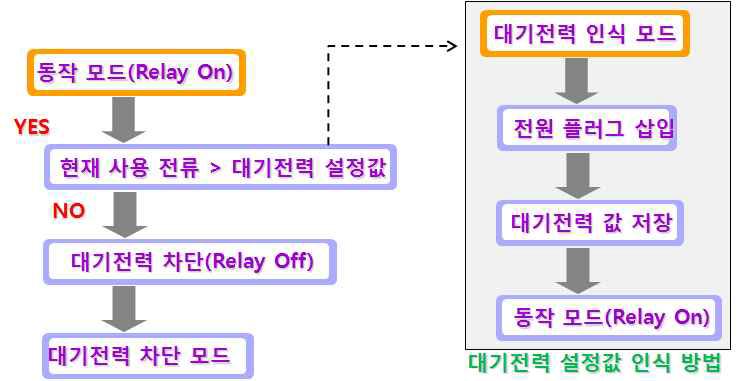 대기전력 자동차단 알고리즘 순서도(수동설정)