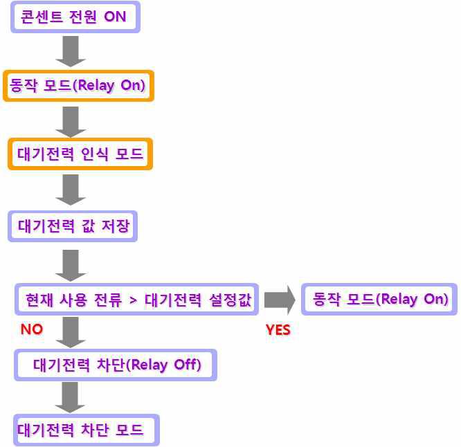 대기전력 자동차단 알고리즘 순서도 (자동설정)