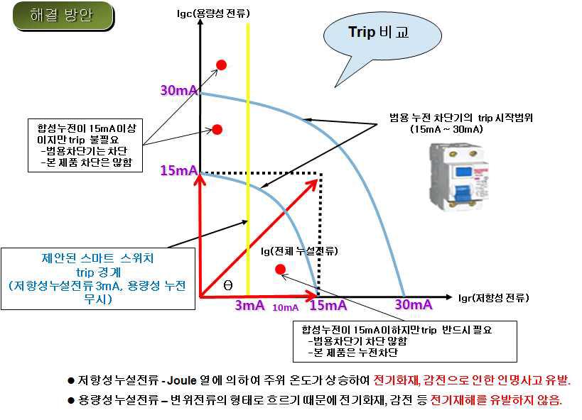 본 제품과 범용누전차단기의 전원차단(trip) 비교