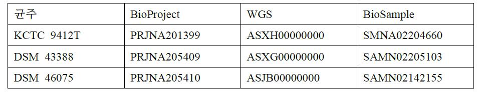 균주의 NGS date의 NCBI 등록 정보.