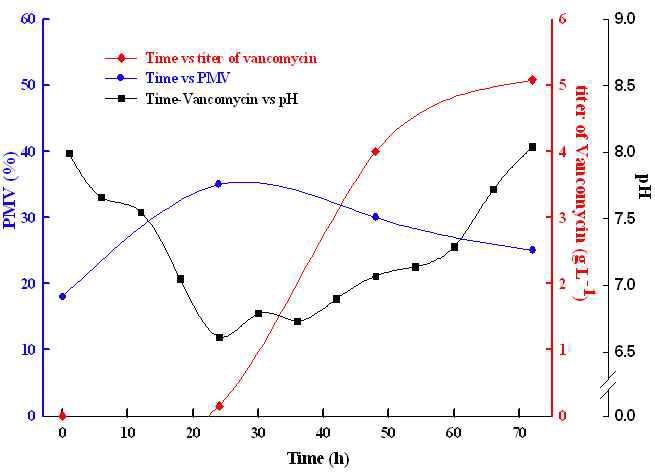 발효시간별 고생산 균주의 PMV, vancomycin 생산량.