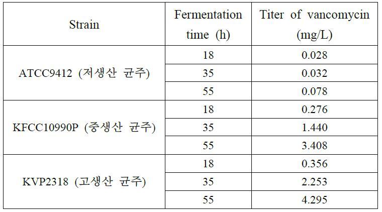 저생산 균주, 중생산 균주, 고생산 균주의 vancomycin 생산량.