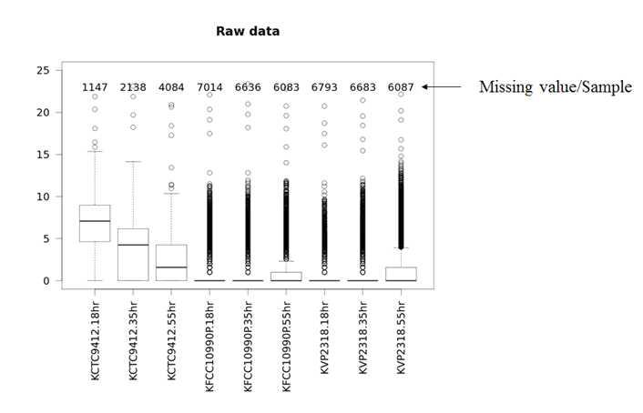 Tophat을 이용한 RNA-Seq read count의 분포.