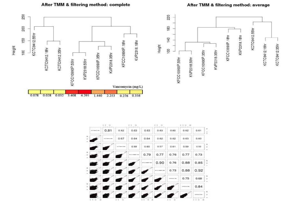 전사체 데이터 9건의 RNA-Seq sample의 상관관계