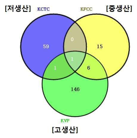 균주 내 time-series 분석에 의해 도출된 DEG의 벤 다이어그램 분포