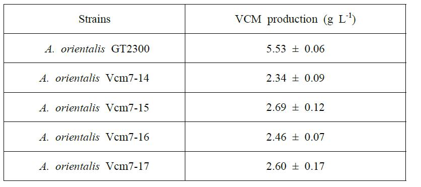 vcm7 과발현에 의한 생산성 확인 결과