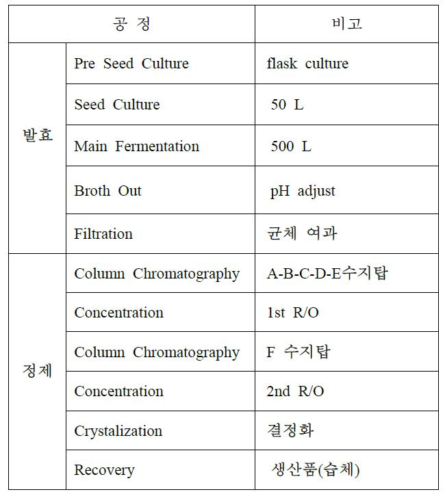 주요 발효 및 정제 공정 순서.