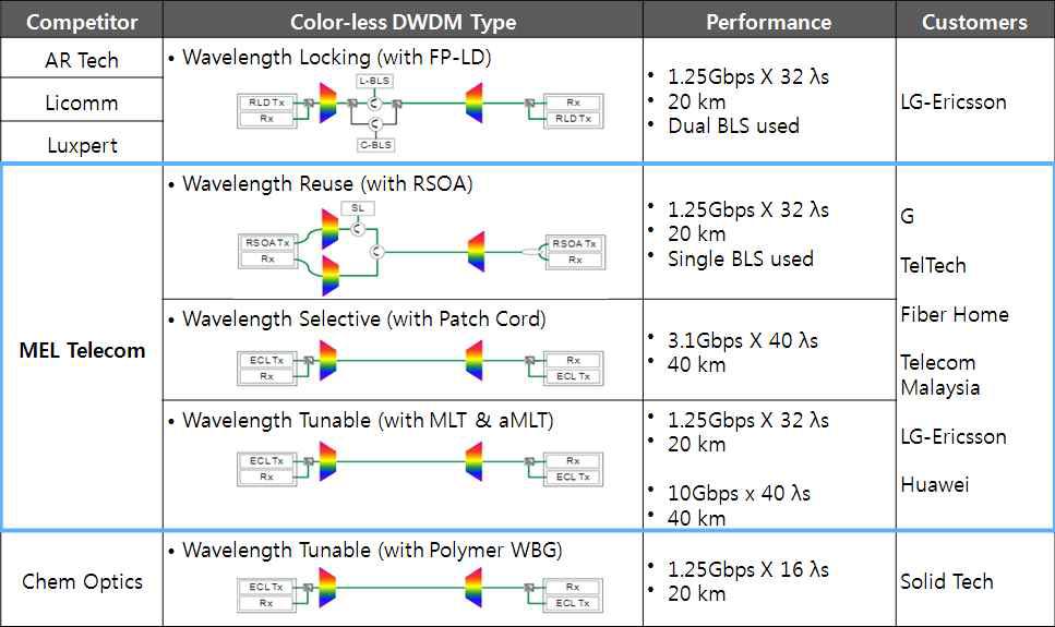 보유중인 Colorless DWDM 기술 경쟁사와 비교