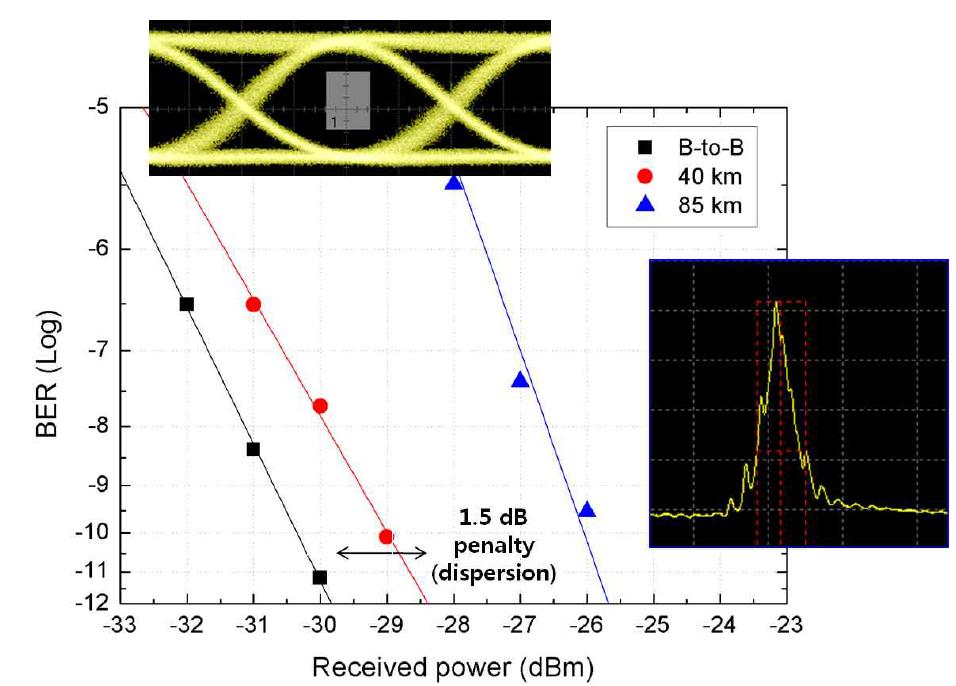 Colorless Dual band SFP 광트랜시버의 Sensitivity