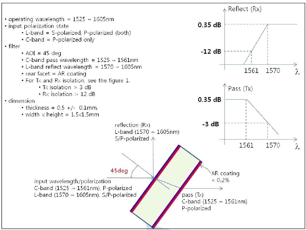 45도 C-band/L-band 분리 필터 규격