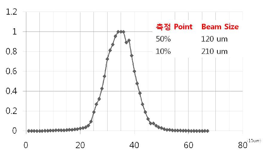 발산각 20도 빔이 collimation 렌즈 통과 후 빔 크기 측정 결과