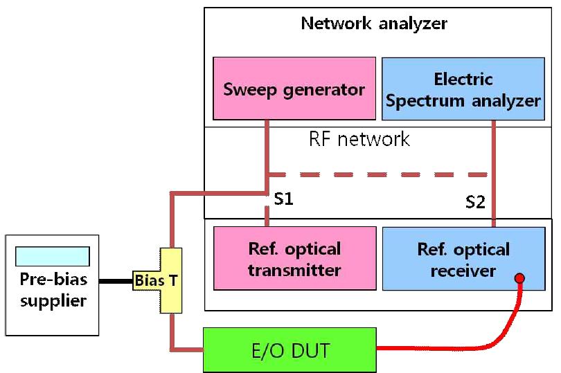 RF test setup 구조