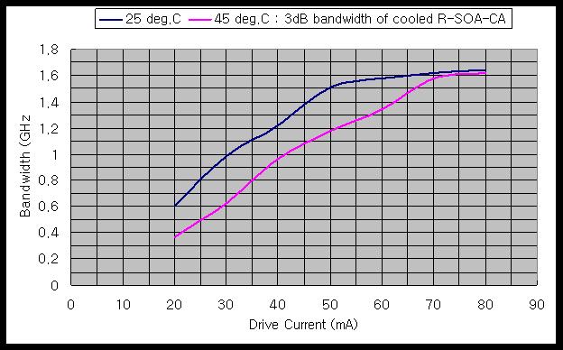 C-band RSOA 칩의 전류에 따른 RF 속도 측정 결과 요약