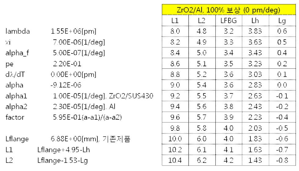 온도 보상 계산 결과(1): Al compensator