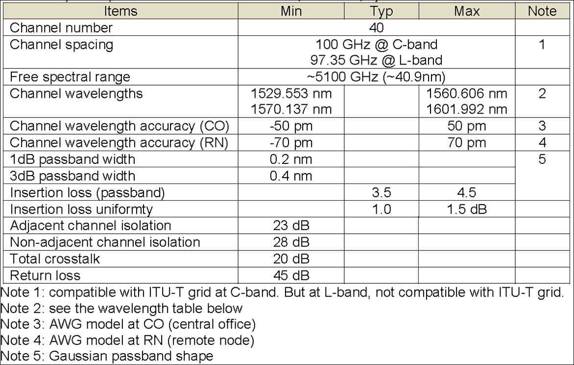 C-band RSOA용 external reflector에 사용되는 AWG 규격서