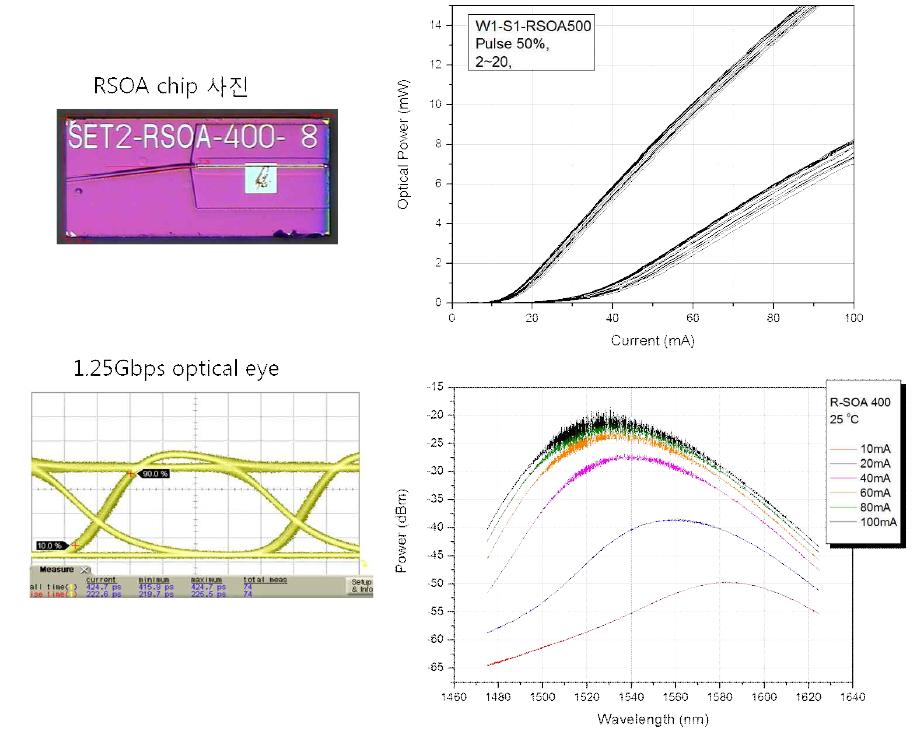 RSOA chip 사진, modulation 특성, L-I curve, 전류별 ASE spectrum 특성