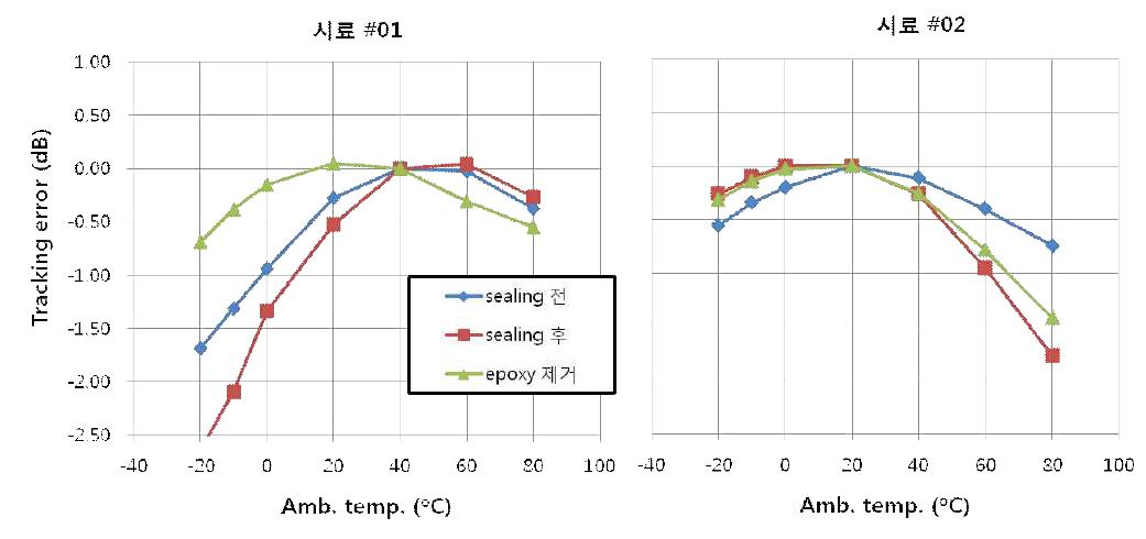 공정 조건 개선을 통한 tracking error 개선