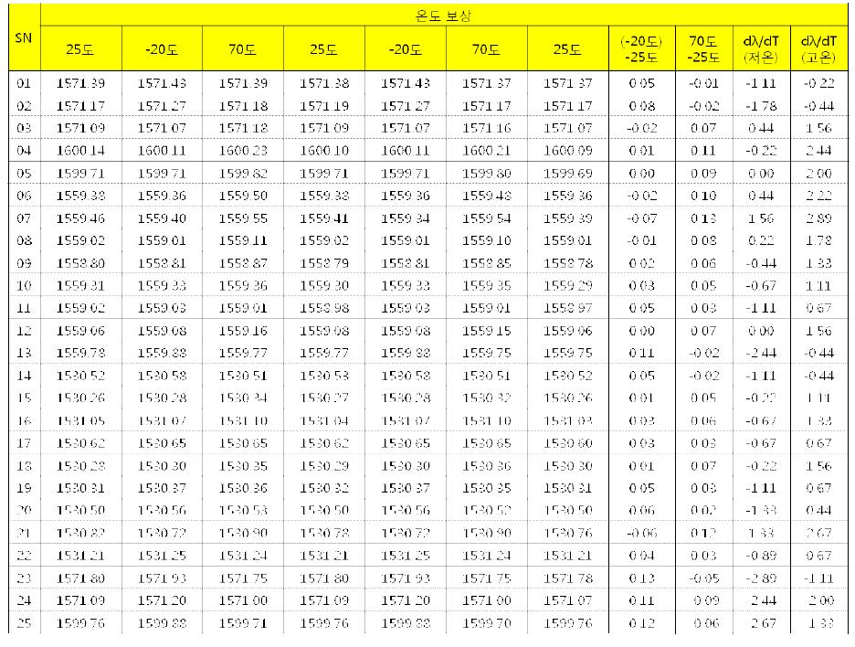 제작된 L-band external reflector의 환경 온도 변화에 대한 파장 drift 측정 결과