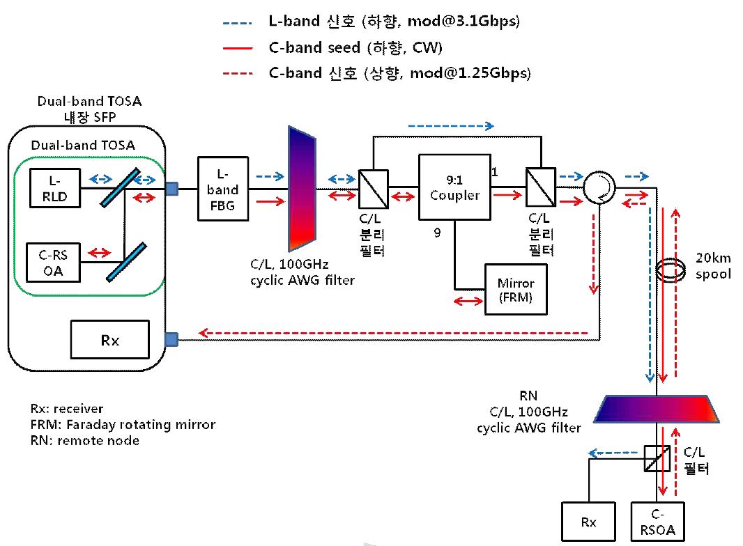 Dual band TOSA 내장 SFP 성능 평가 setup 구성도