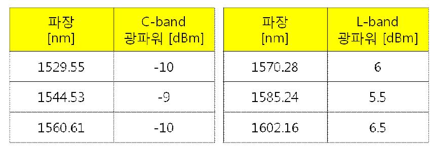 Dual band TOSA 내장 SFP의 하향 광파워