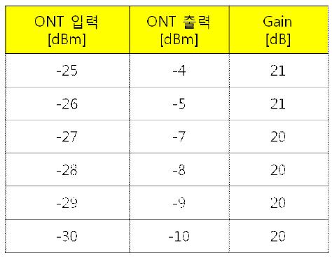 Dual band TOSA 내장 SFP의 상향 출력 광파워의 입력광파워 의존성