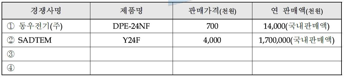 국내외 주요시장 경쟁사