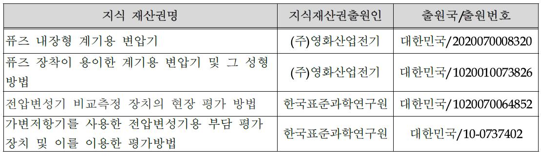 국내외 관련지식재산권 현황