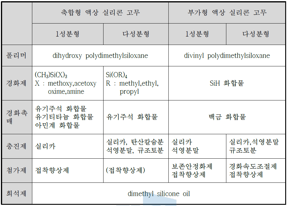 액상 실리콘 고무의 주요 원료