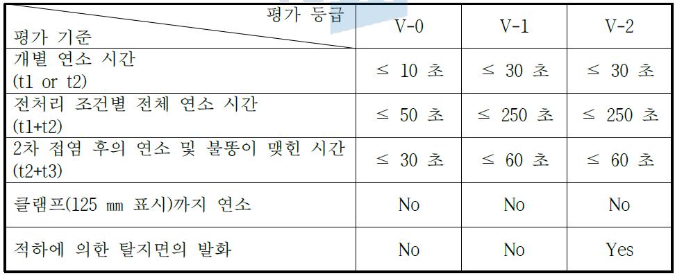 난연성 평가 기준 및 등급