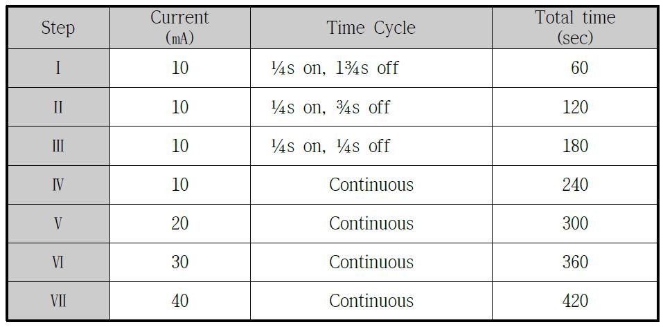 Sequence of 1 min current steps