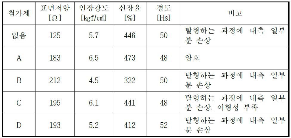 배합 조성에 따른 전기 전도성 실리콘 고무의 물성