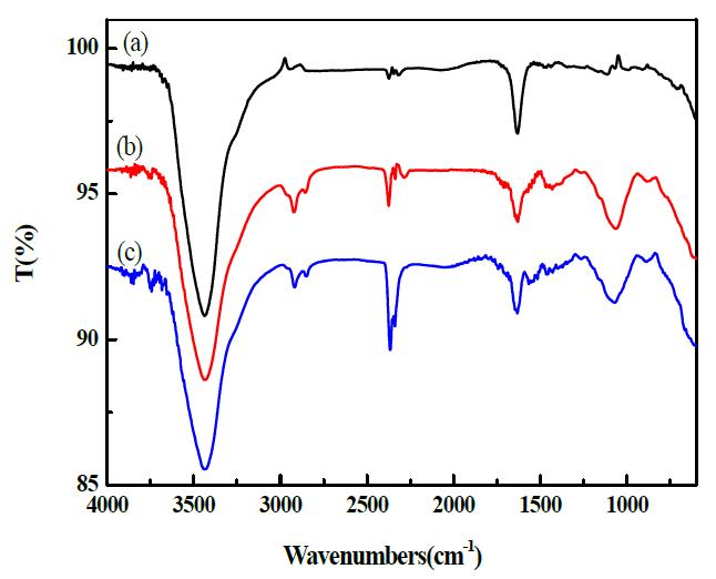 CNT의 표면처리에 따른 FT-IR 스펙트럼 분석 : (a) Prisitne-CNT, (b) COOH-CNT, ⒞ Amine-CNT.