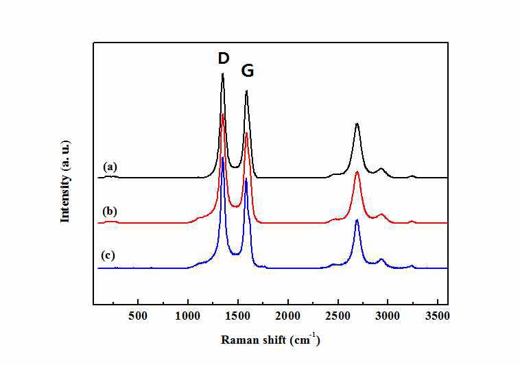 CNT의 표면처리에 따른 Raman 스펙트럼 (a) Prisitne-CNT, (b) COOH-CNT 및 (c) Amine-CNT