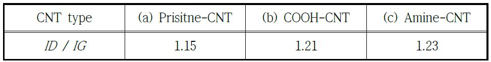 CNT의 표면처리에 따른 Raman intensity 분석