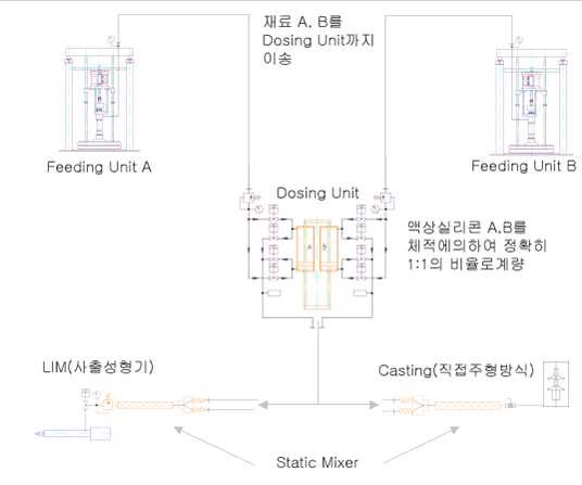 액상 실리콘 성형 시스템의 기본 구성도