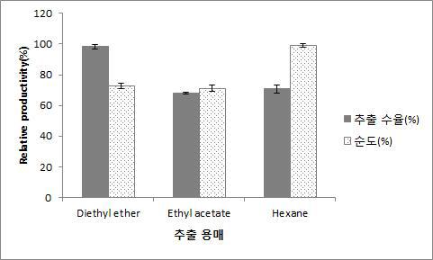 추출 용매에 따른 락톤의 추출 수율 및 순도 비교