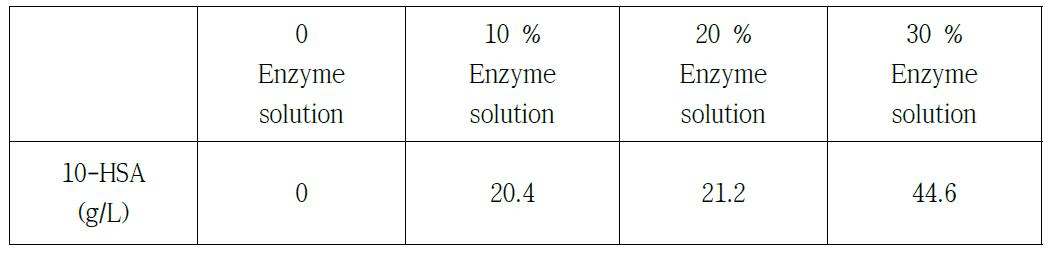 Crude enzyme solution에 의한 10-HSA 전환