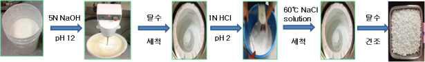 NaCl solution을 사용한 10-HSA의 분리정제 모식도