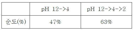 Pilot scale에서 pH에 따른 10-HSA 분리정제 결과