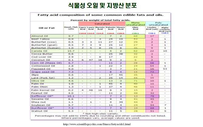 식물성 오일 및 지방산 분포