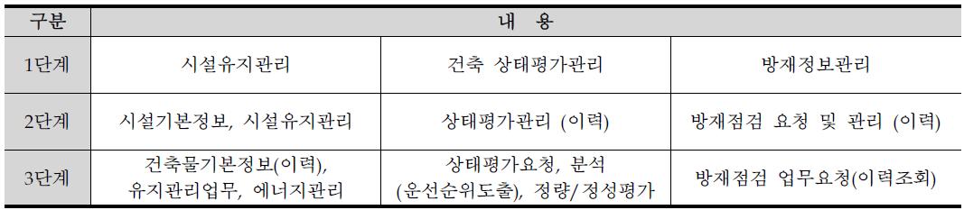 시스템 단계별 신규 서비스