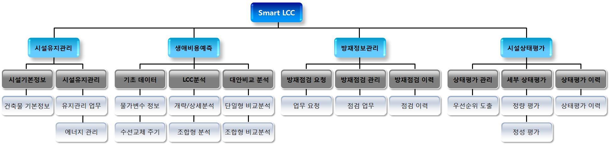 Smart LCC 어플리케이션 구성